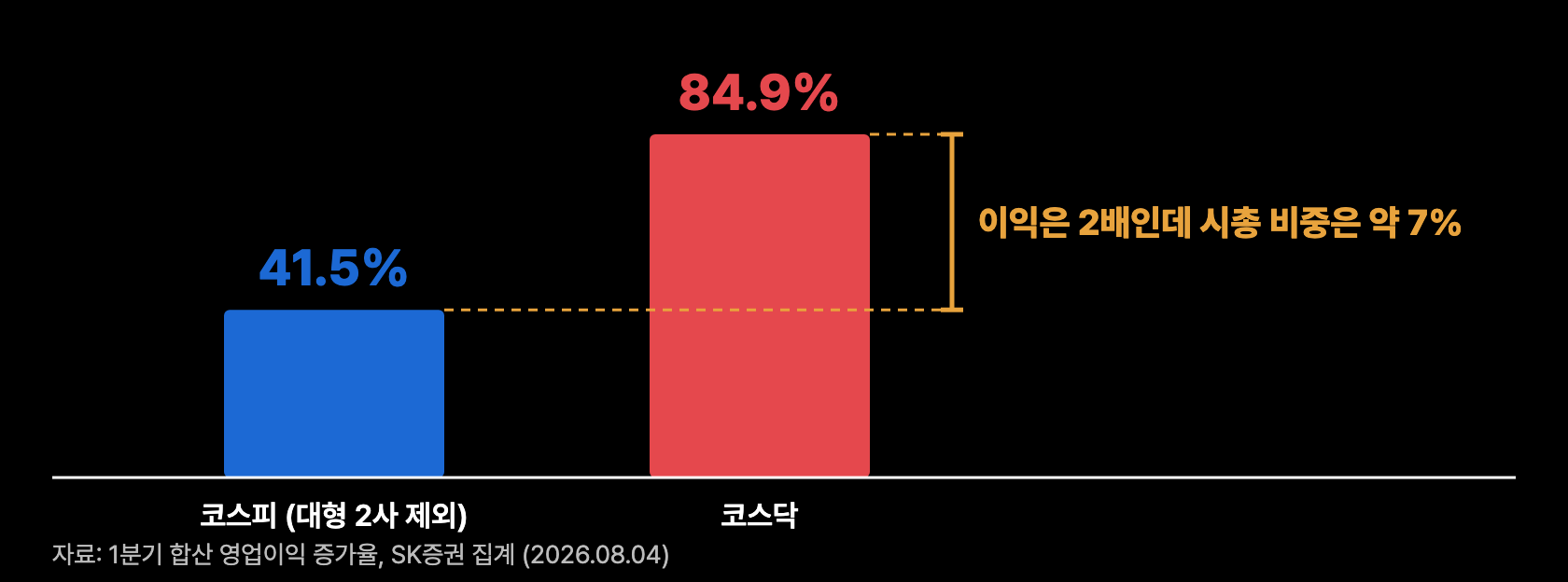 q5 코스닥 괴리