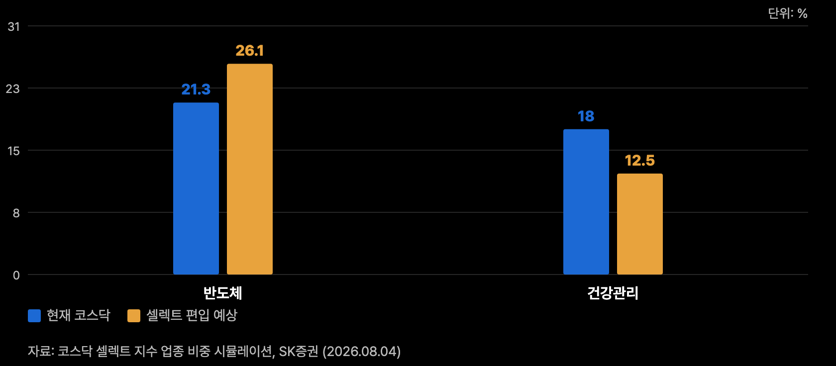 q6 셀렉트 비중