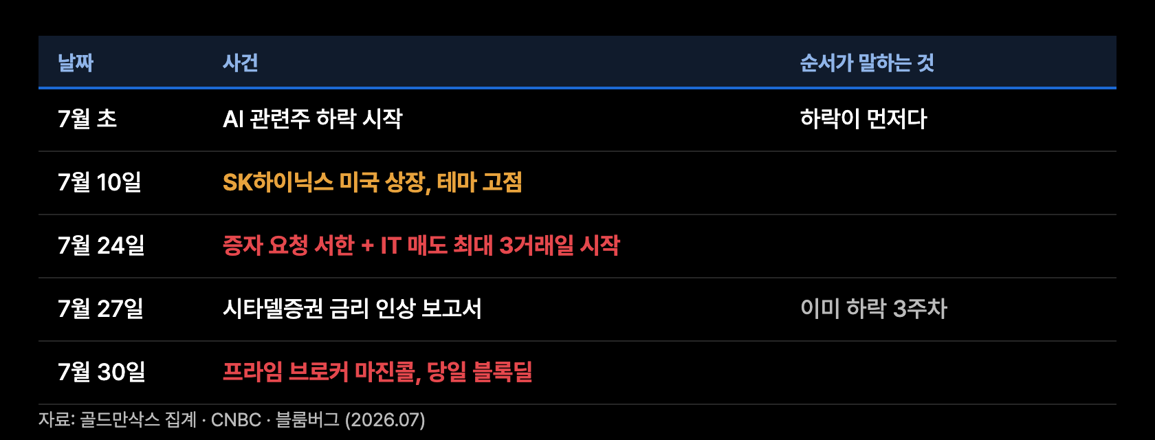 p1 시간순서 검증