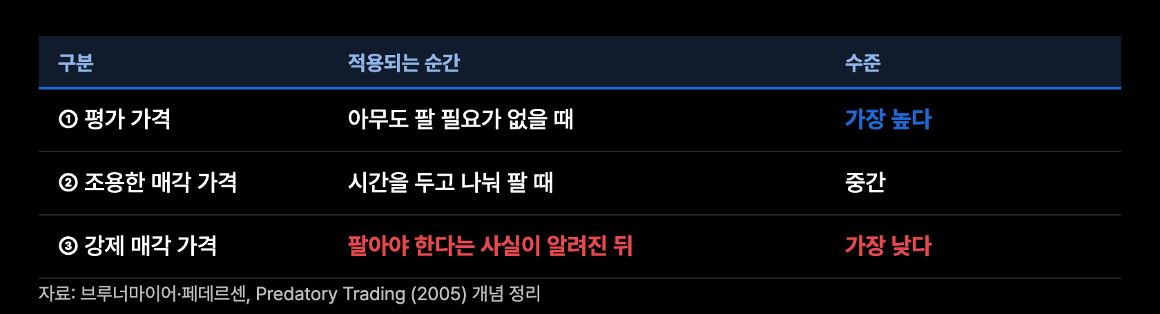 p2 세가지 가격