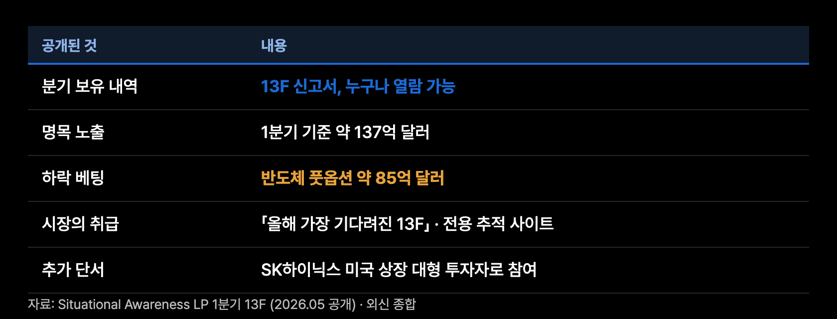 p3 공개된 손패