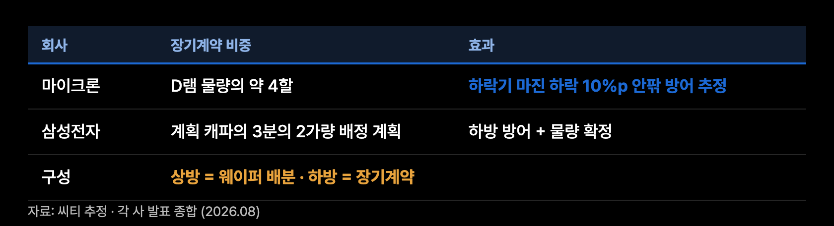 s10 방어선의 구성