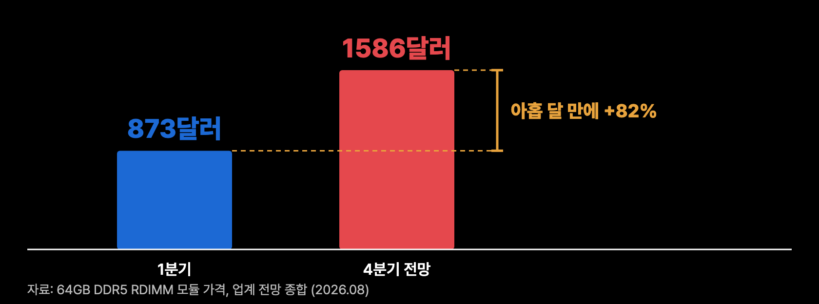 s2 DDR5 가격 경로