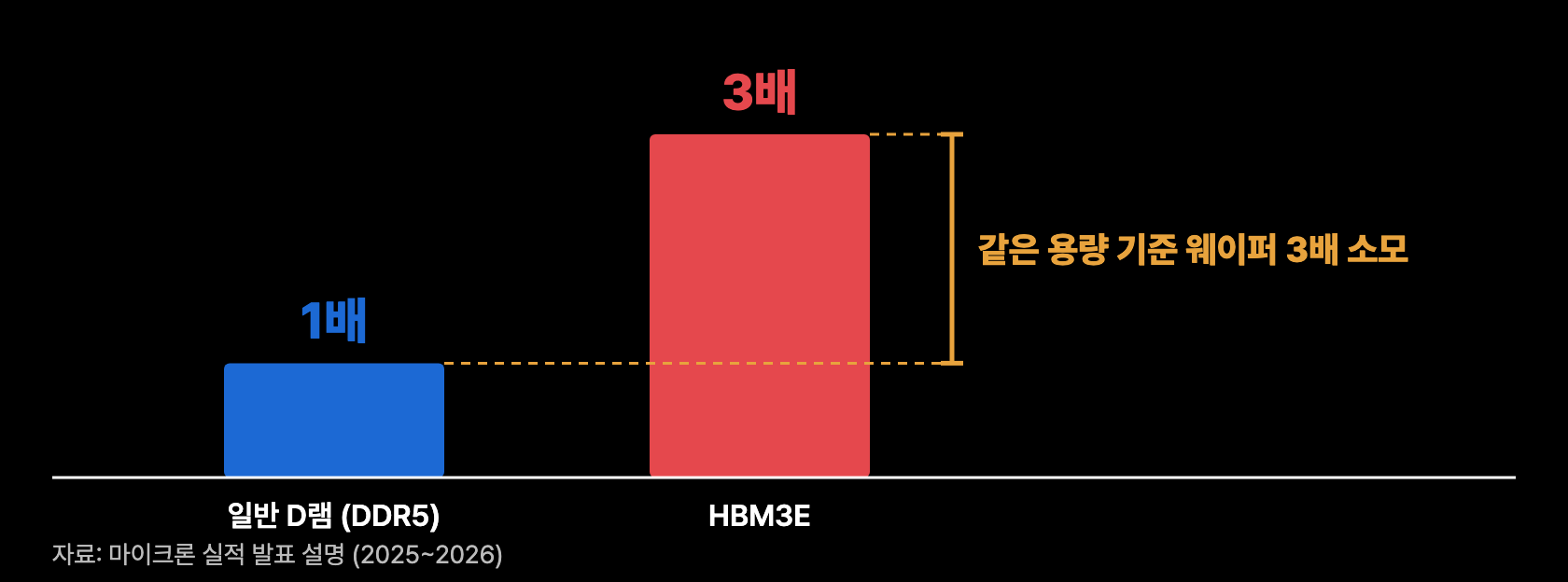 s3 웨이퍼 소모 배수