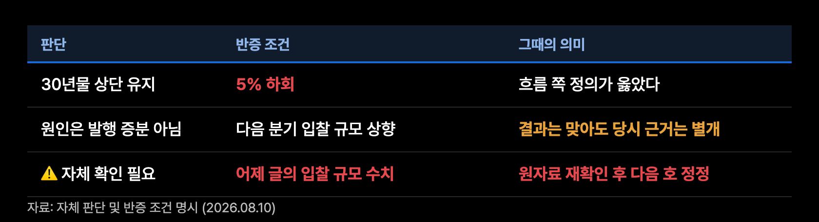 p11 반증 조건