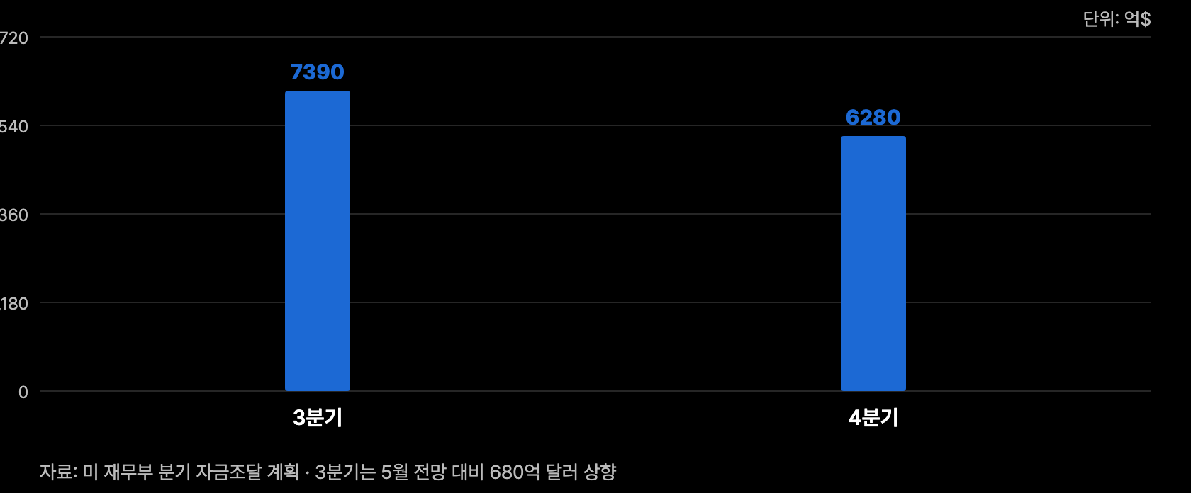 p2 순차입 전망