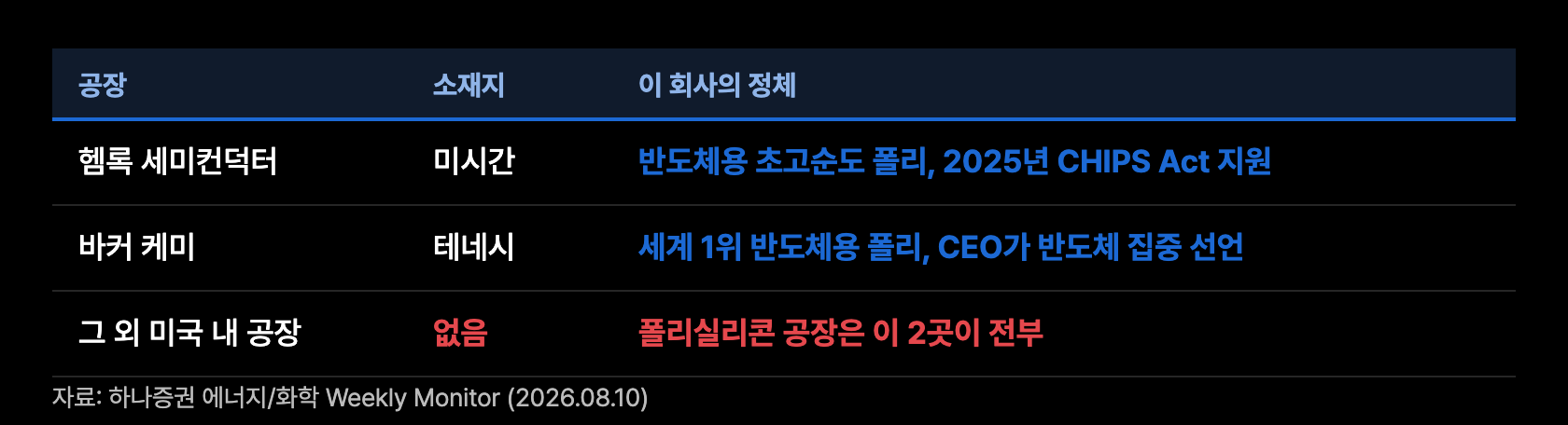 p3 미국 폴리실리콘 공장 2곳