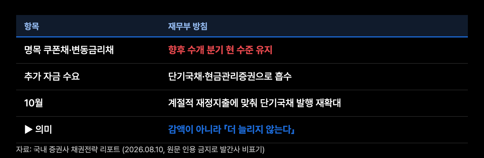 p3 입찰 규모 동결