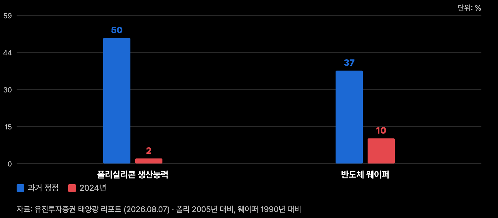 p6 미국 점유율 붕괴