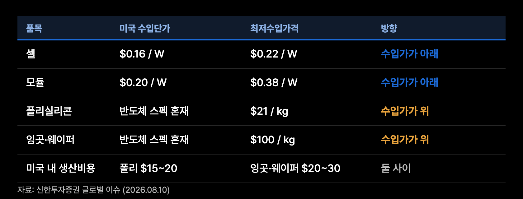 p7 수입단가와 최저수입가격 갭