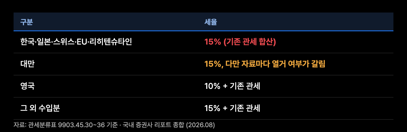 p8 국가별 적용