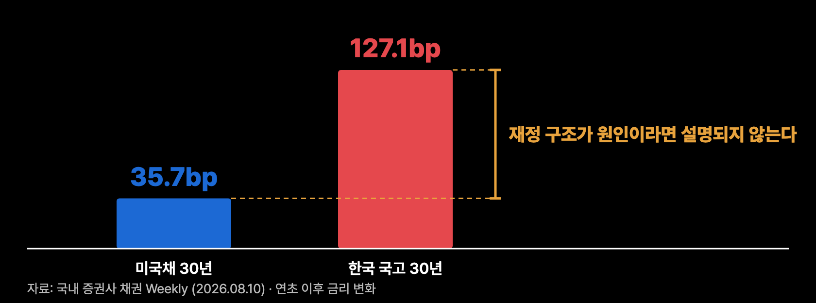 p9 한미 초장기 비교