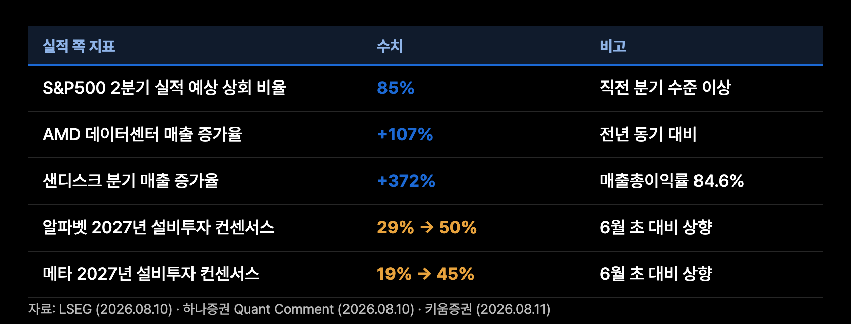 p1 실적은 좋아졌다
