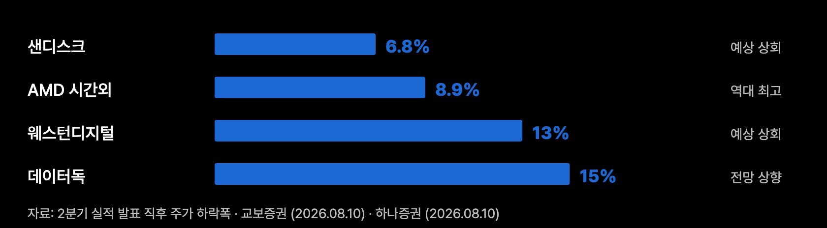 p2 실적은 통과 주가는 하락