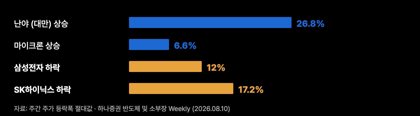 p3 같은 업황 반대 주가