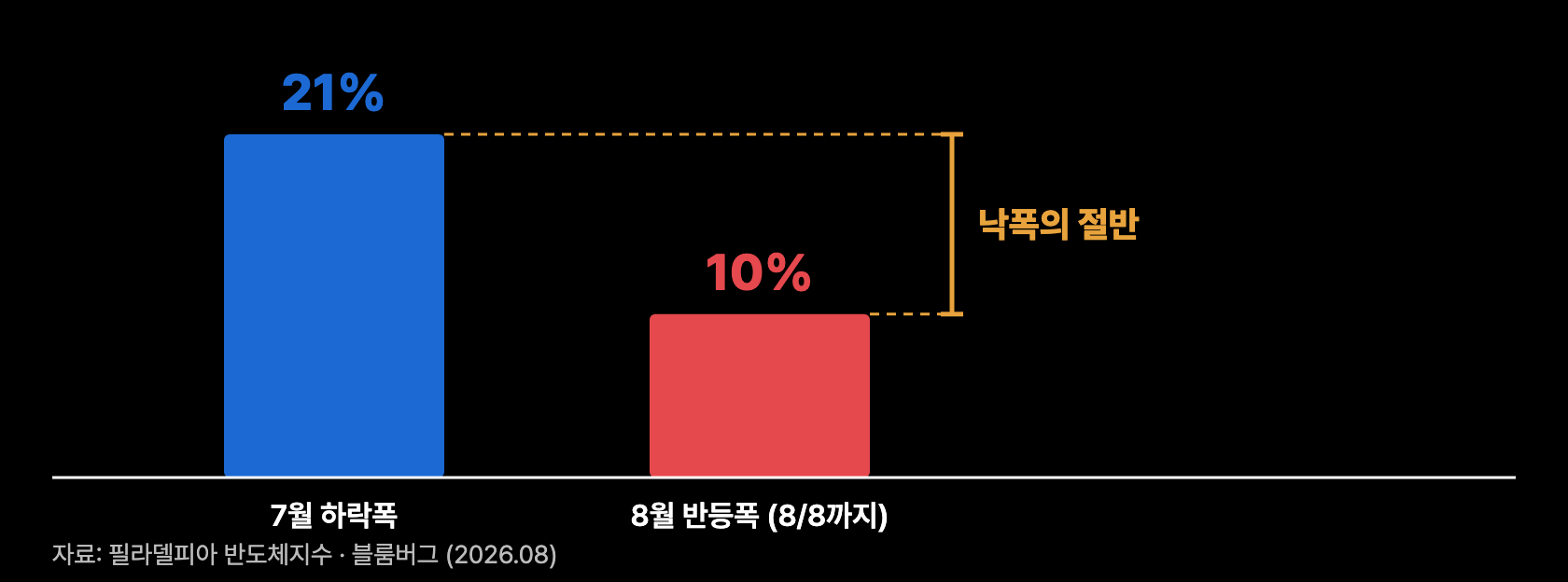 p4 2008년 이후 최악의 한 달