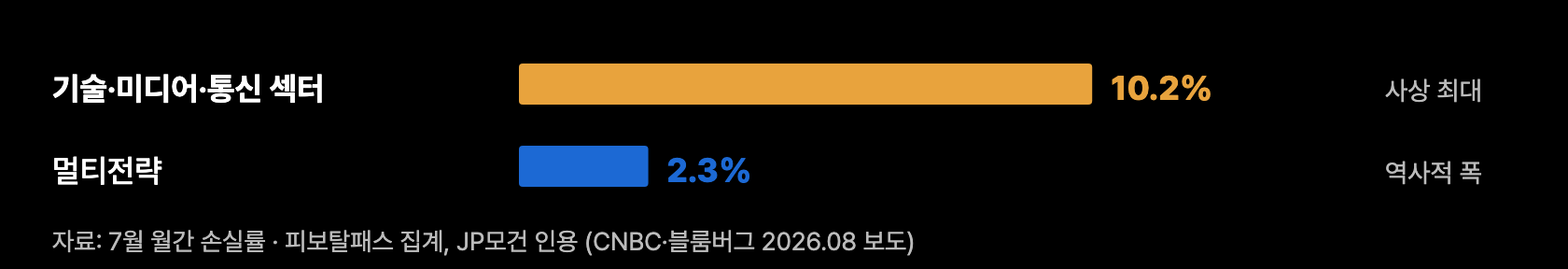 p5 헤지펀드 사상 최대 월간 손실
