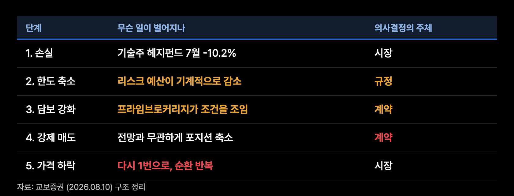 p6 강제 축소의 연쇄