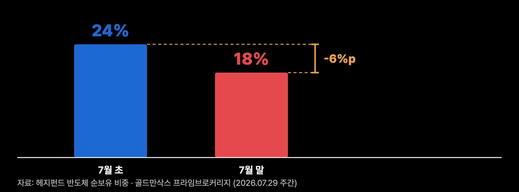 p7 반도체 순보유 비중 축소