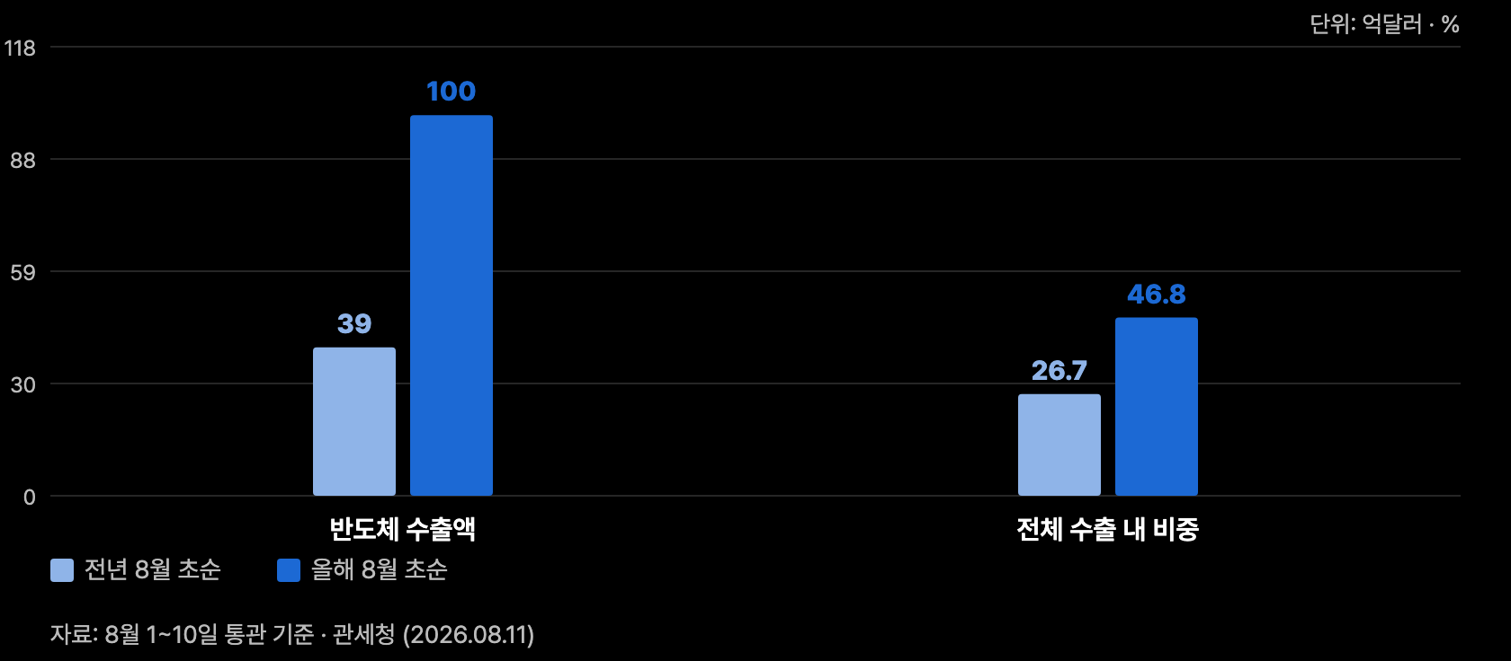 a10 반도체수출