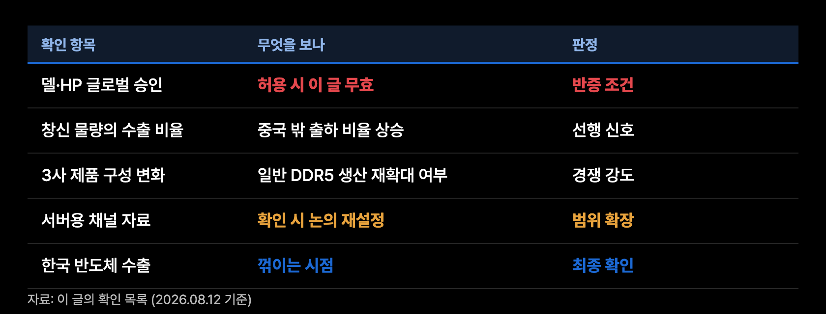a11 확인지표 일정
