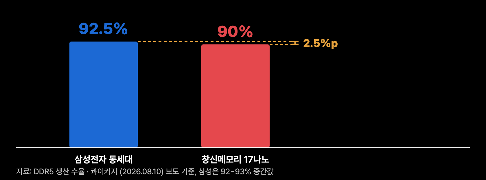 a1 수율격차