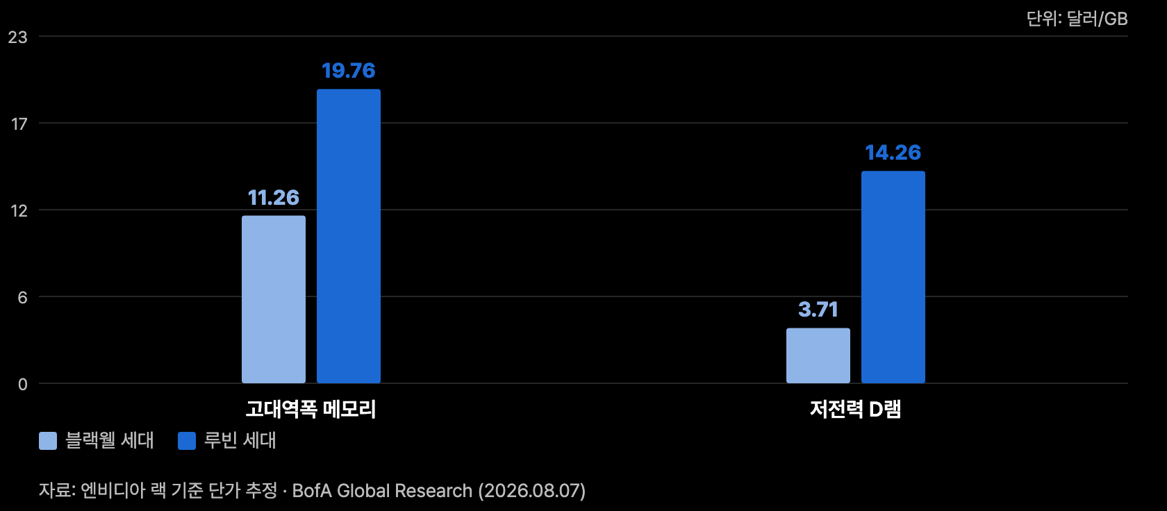 a5 메모리 단가상승률