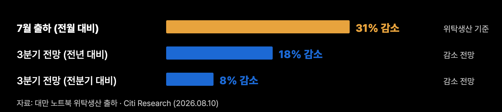a7 노트북출하 감소
