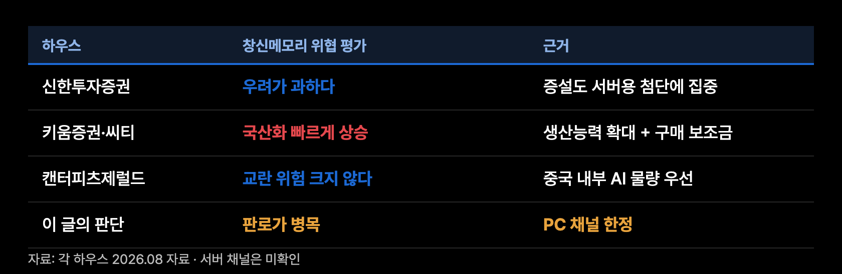 a8 하우스별 시각차