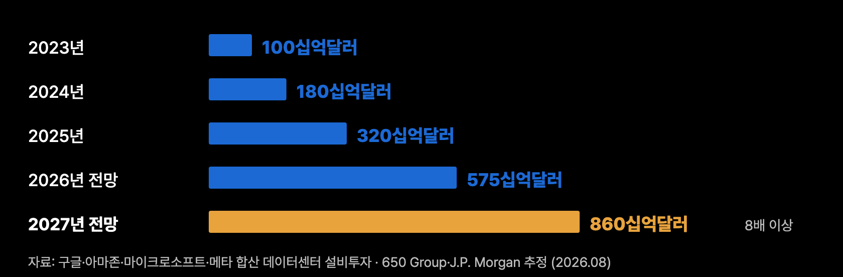 b2 하이퍼스케일러 캐펙스