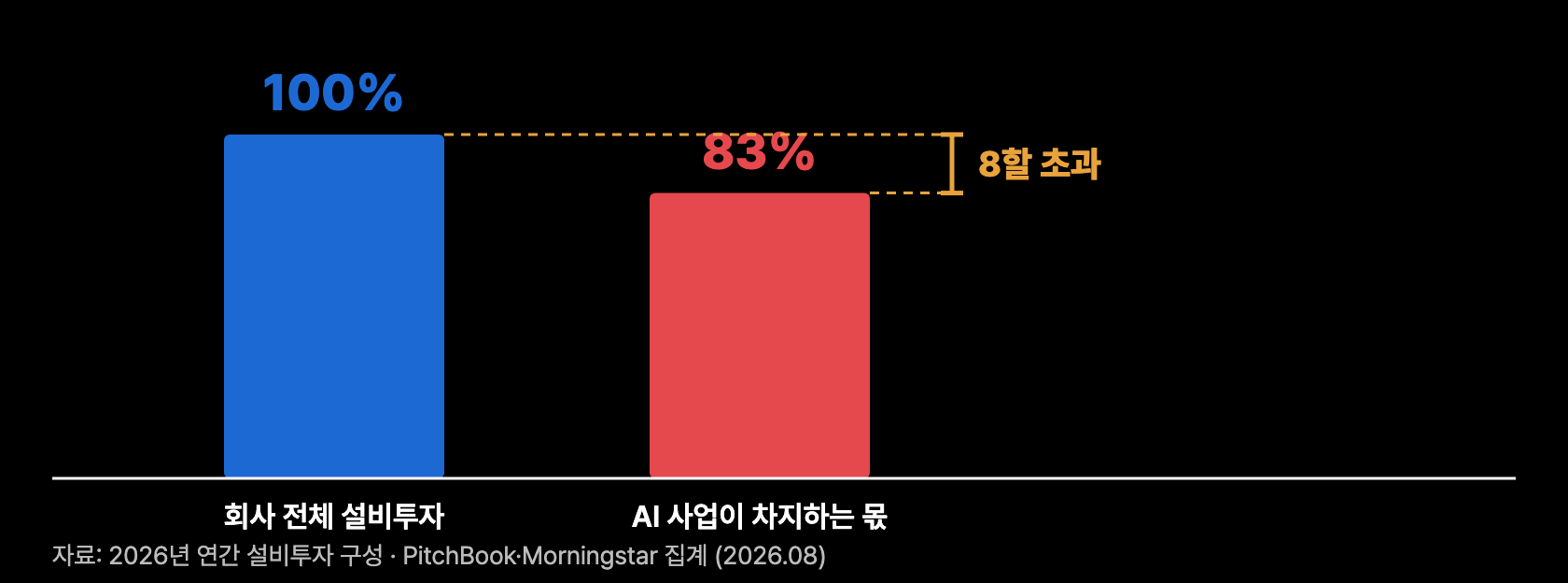b3 캐펙스 비중
