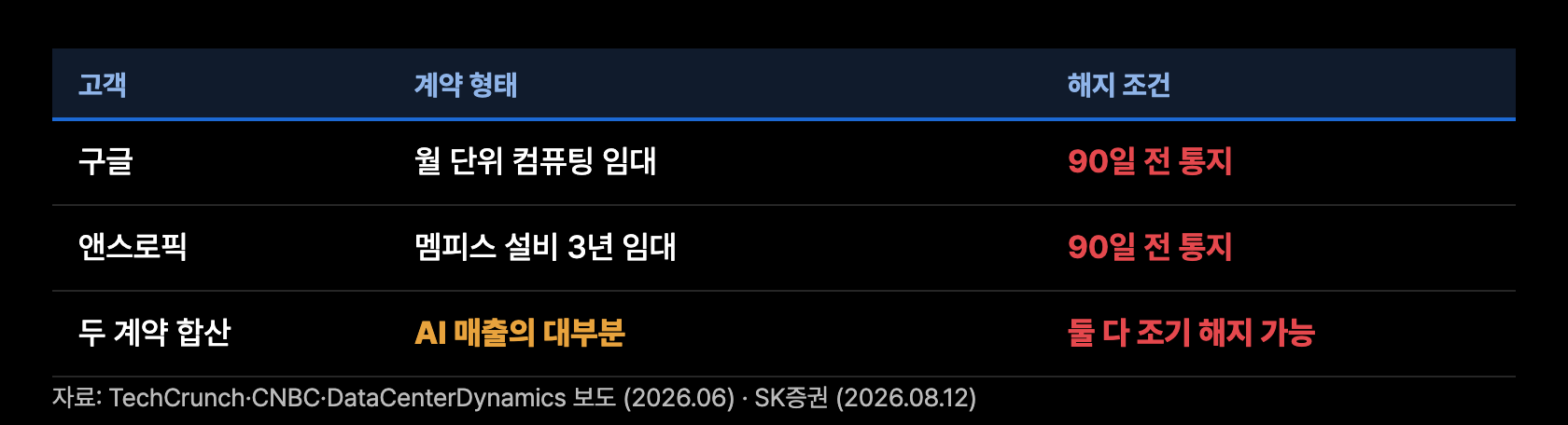 b4 계약구조