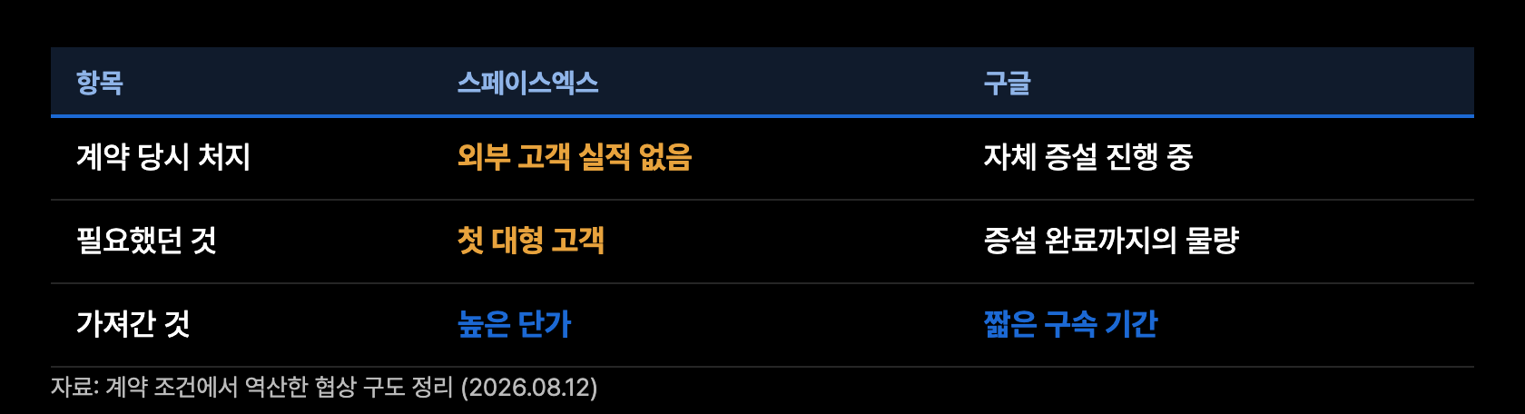 b7 협상지위