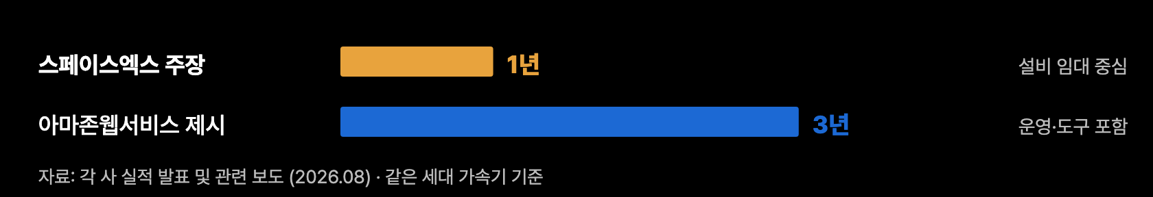 b8 회수기간 비교