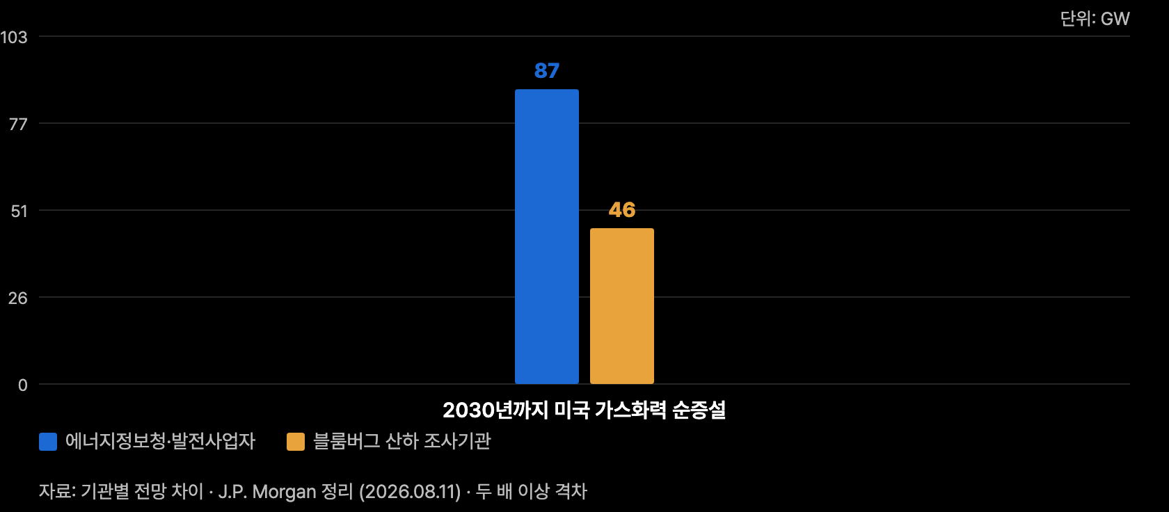c11 기관별 전망차이