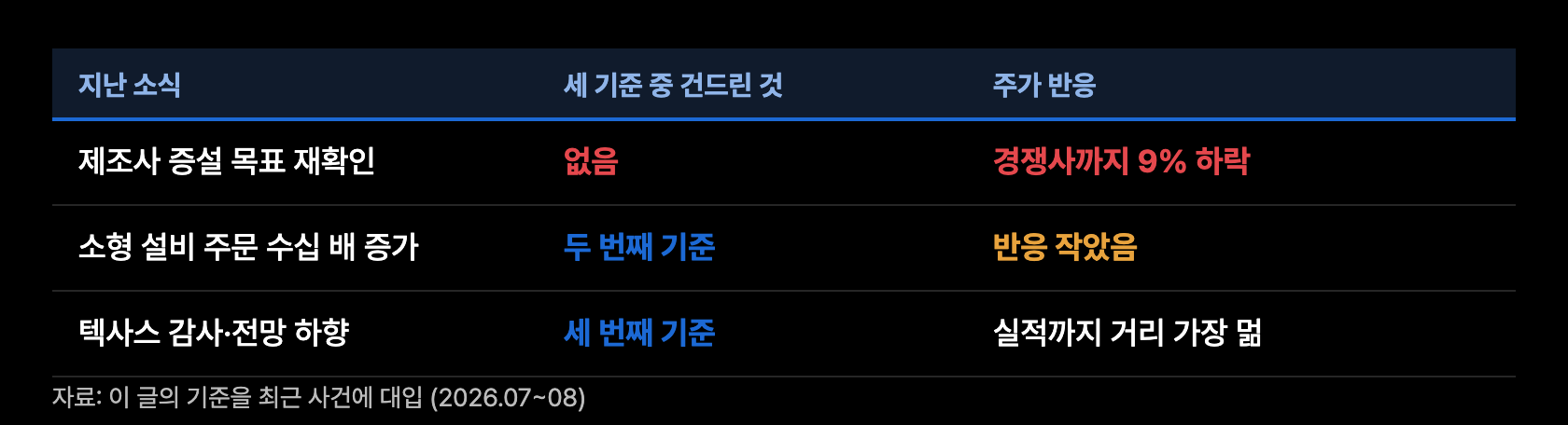 c12 기준 대입