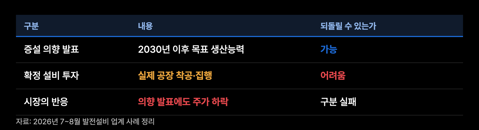c13 증설의향vs확정