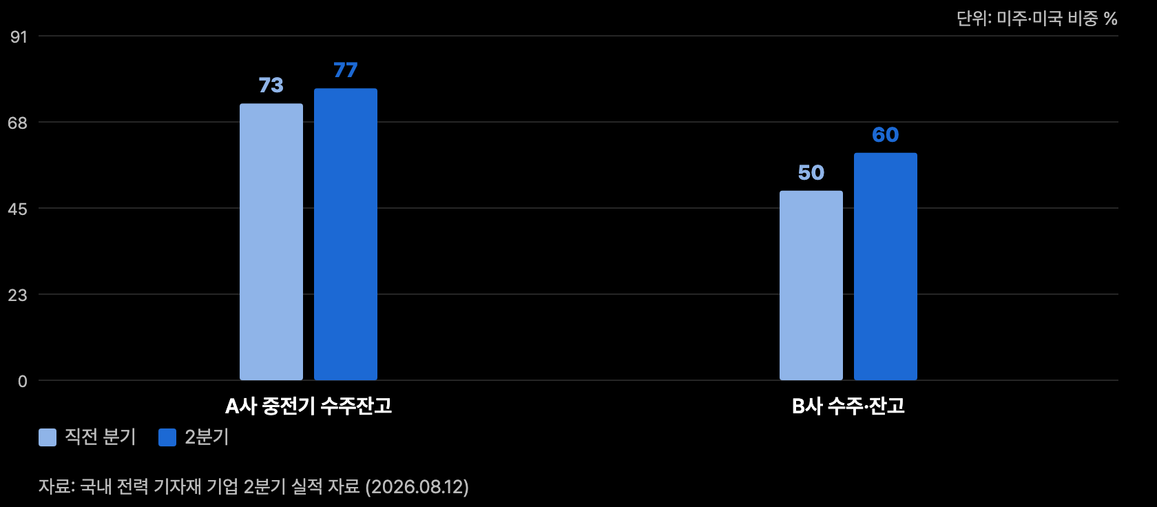 c14 국내기자재 미주비중