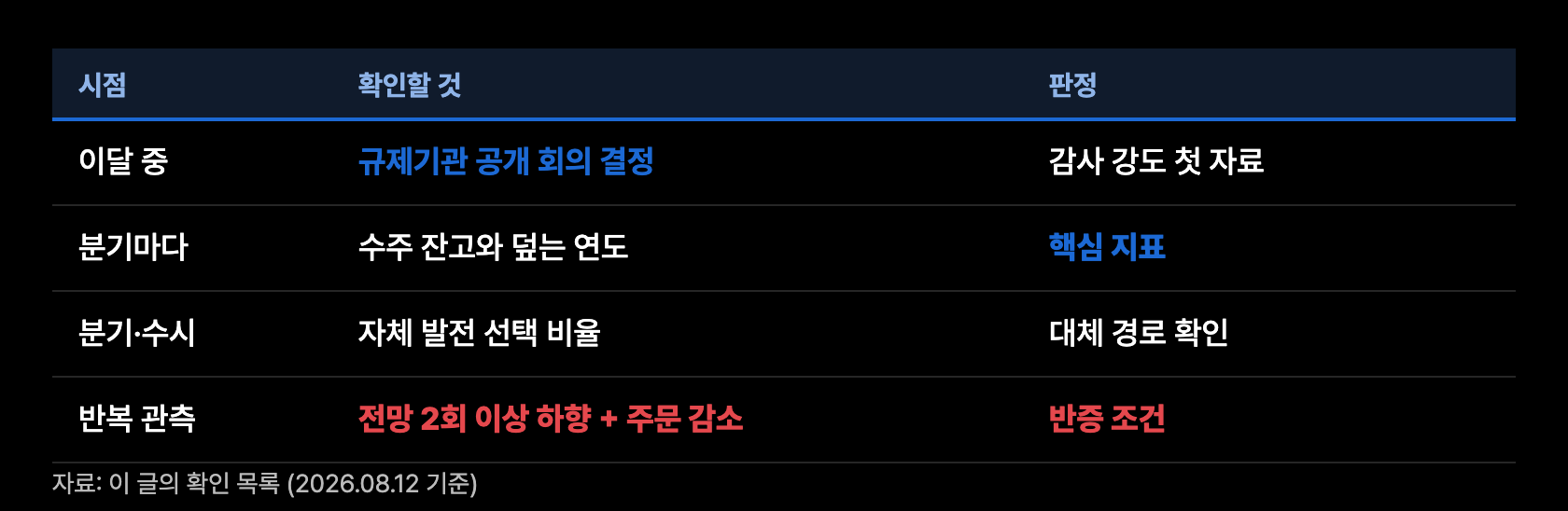 c15 확인지표 일정