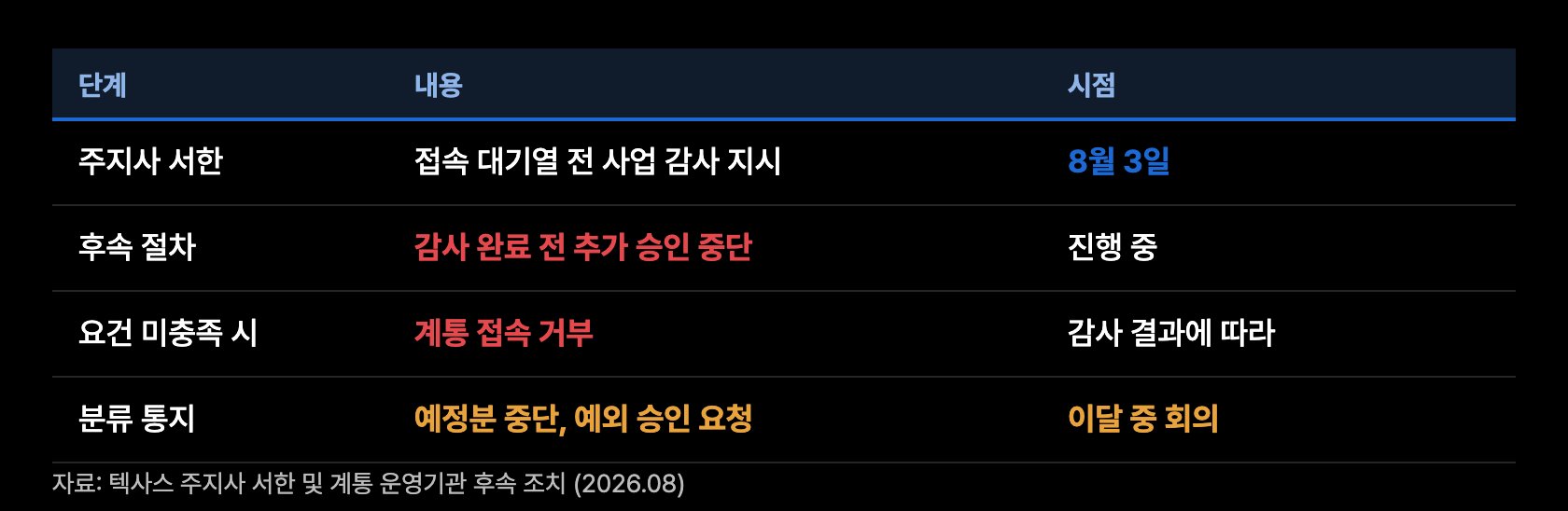 c1 텍사스 감사구조