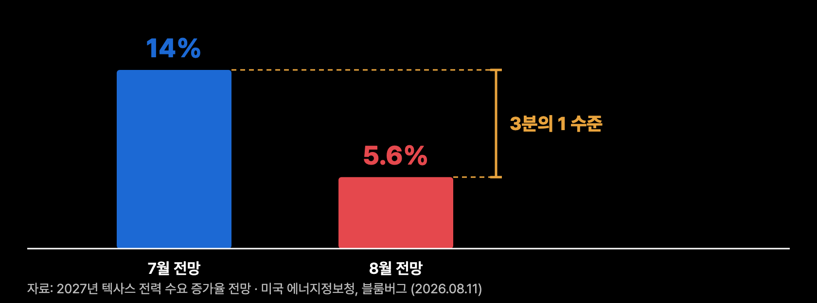 c2 EIA 전망하향