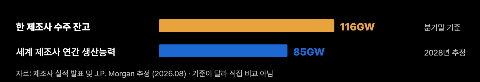 c8 백로그vs캐파