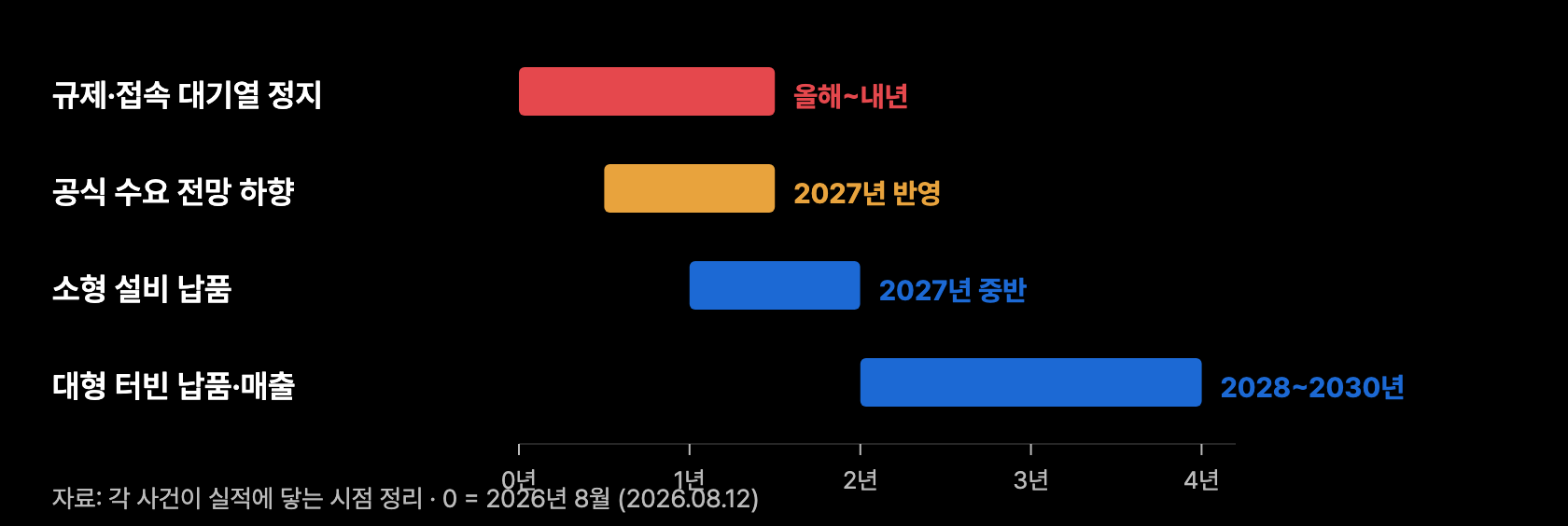 c9 시차구조