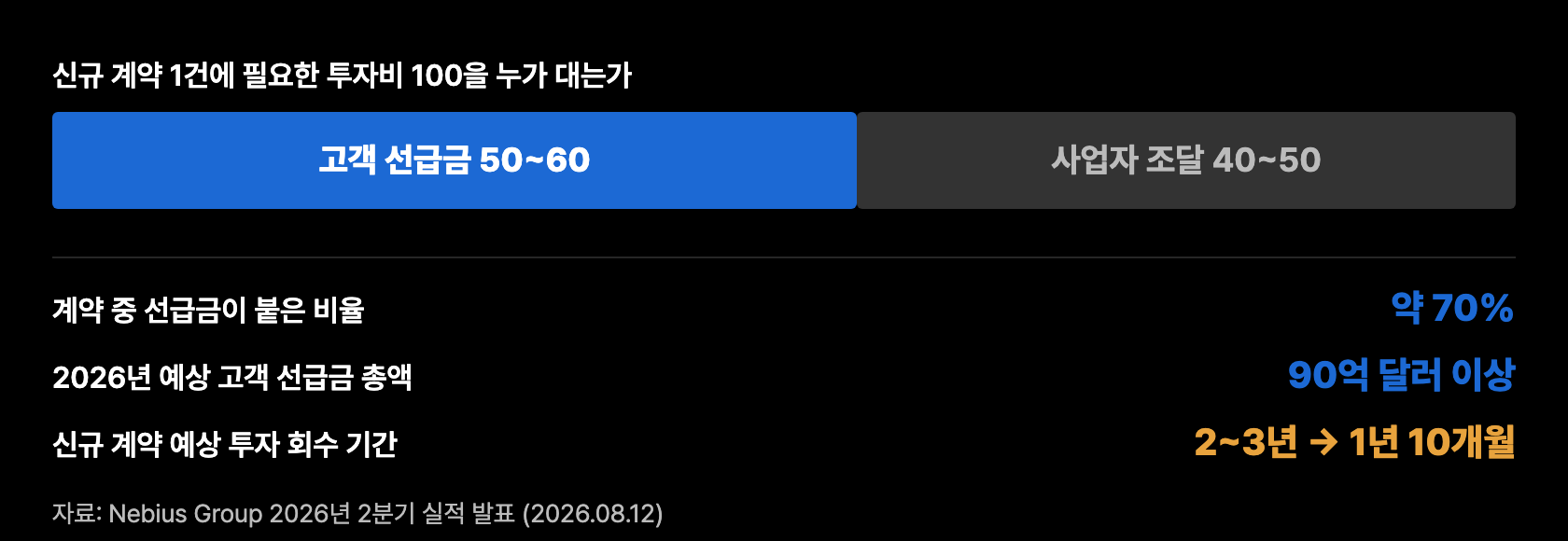 m2 선급금 구조