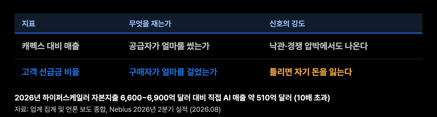 m3 지출vs선급금