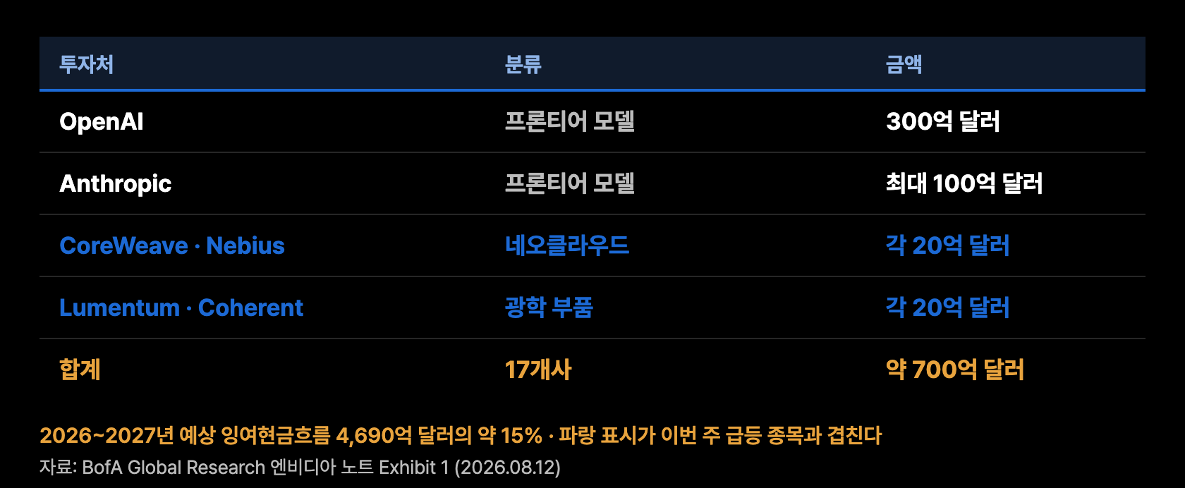m4 엔비디아 지분투자 목록