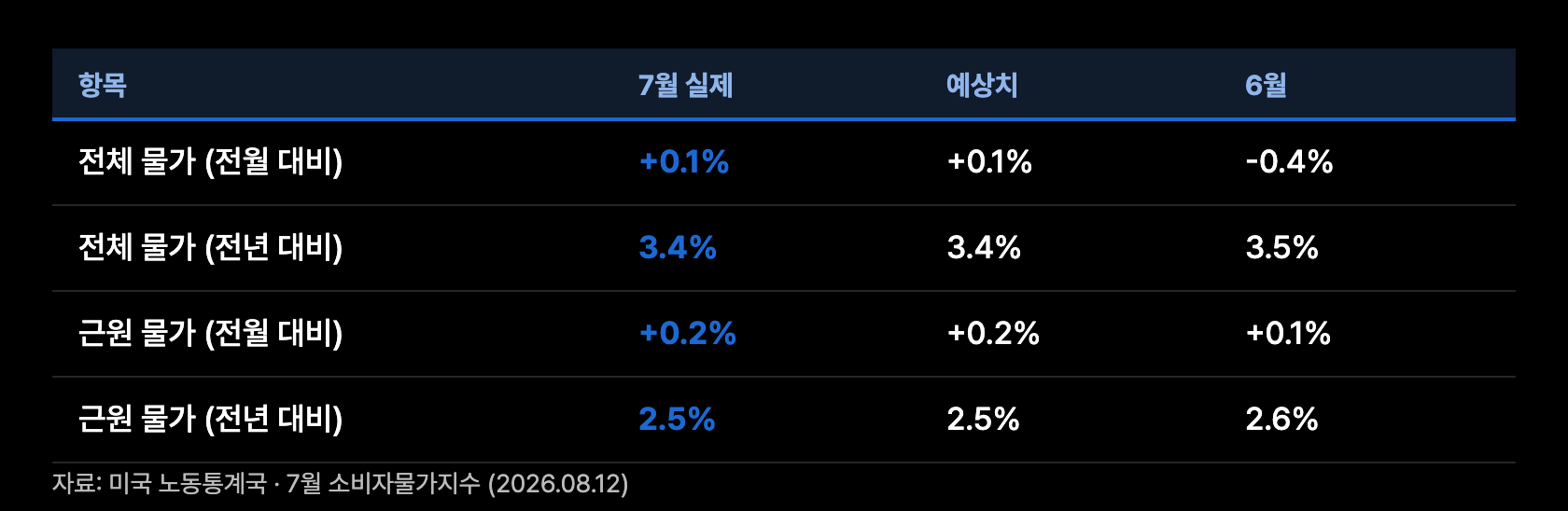 r1 7월CPI 실측