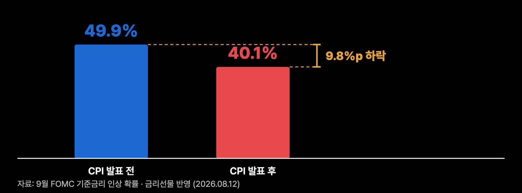 r2 9월 인상확률