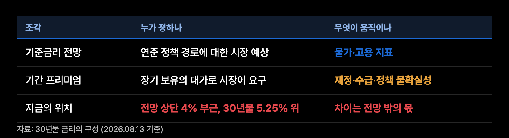 r4 기준금리경로 vs 30년물