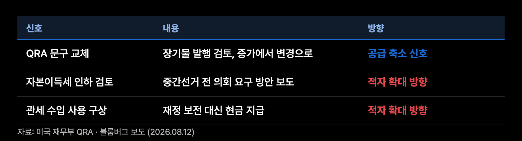r6 재정신호 엇갈림